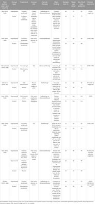 Efficacy of turmeric in the treatment of oral mucositis in patients with head and neck cancer after radiotherapy or chemoradiotherapy: a systematic review and meta-analysis